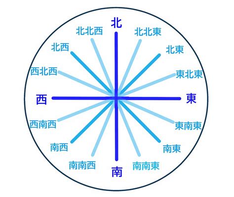 東南位|方位